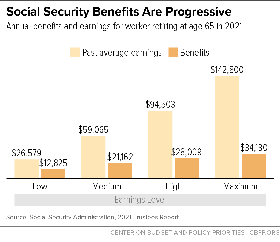 Policy Basics Top Ten Facts about Social Security Center on Budget